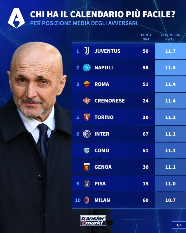 开云在线直播-意甲剩余10轮对手平均排名：尤文11.7最低，国米11.1、米兰10.7